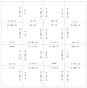 he image is a grid containing multiple algebraic expressions, primarily focusing on polynomial factorization. Each cell in the grid contains a mathematical expression, either a polynomial to be factored or the factored form of a polynomial. Some cells also label certain expressions as "Prime," indicating that the polynomial cannot be factored further.
The expressions in the grid include terms such as
𝑥
2
+
5
𝑥
+
6
x
2
+5x+6,
𝑥
2
−
𝑥
−
12
x
2
−x−12,
𝑥
(
𝑥
−
5
)
x(x−5),
2
𝑥
(
2
𝑥
+
3
)
2x(2x+3), and more. The grid appears to be a matching activity, where the goal is to connect each polynomial with its correctly factored form or to identify it as prime.